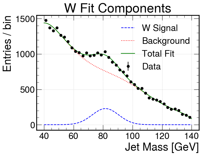 W Boson Fitting Analysis