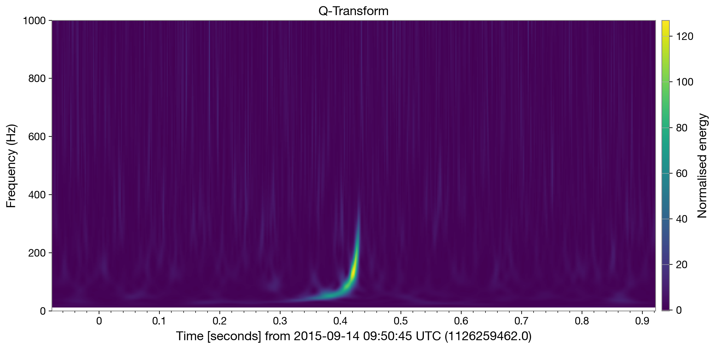 Q-Transform Analysis