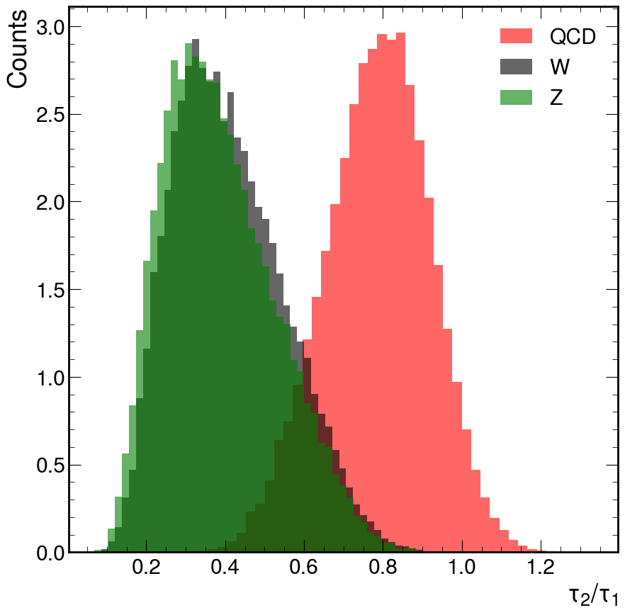 Jet Substructure Analysis