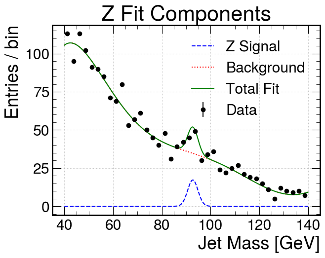 Z Boson Fit Components
